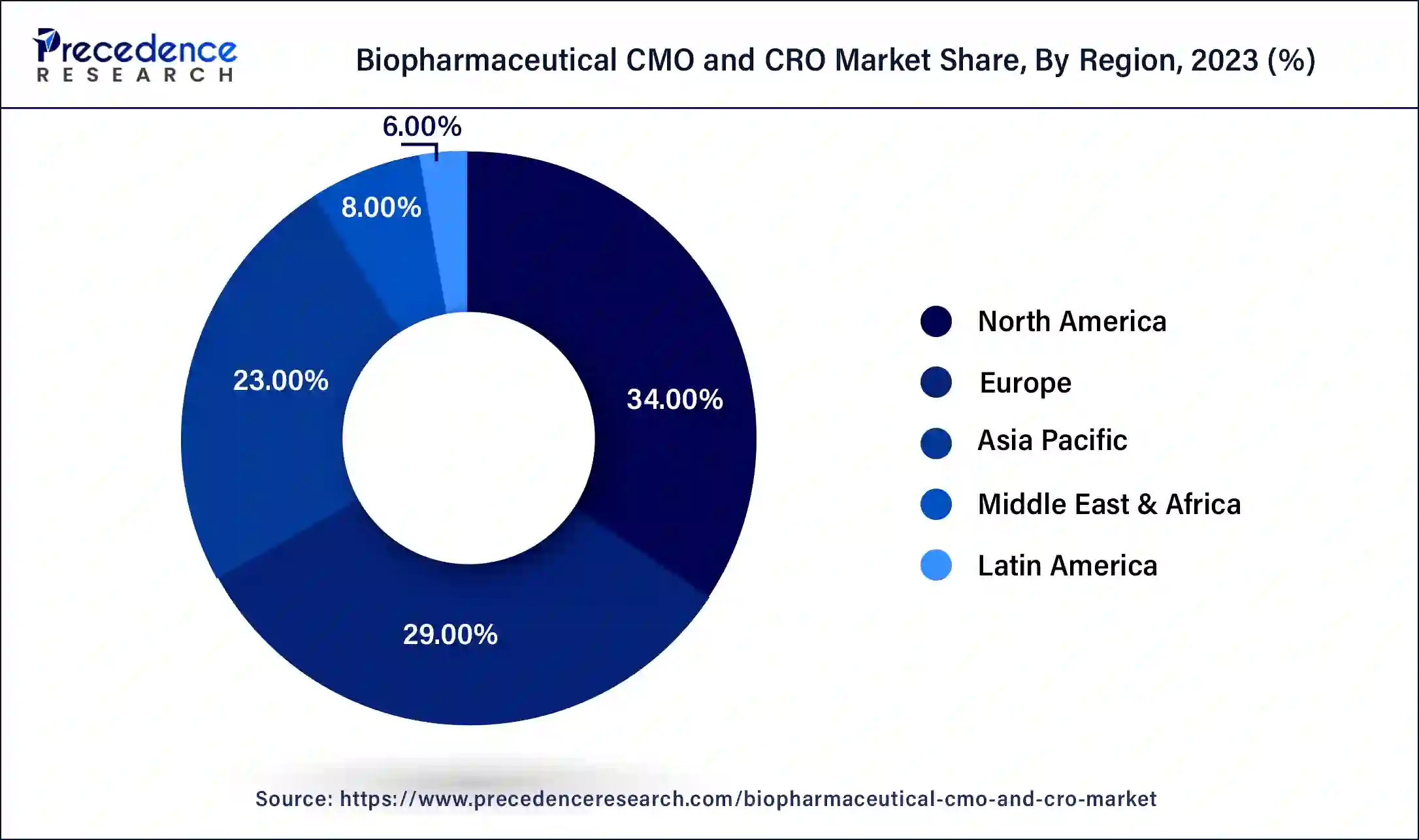 Biopharmaceutical CMO and CRO Market Share, By Region, 2023 (%)