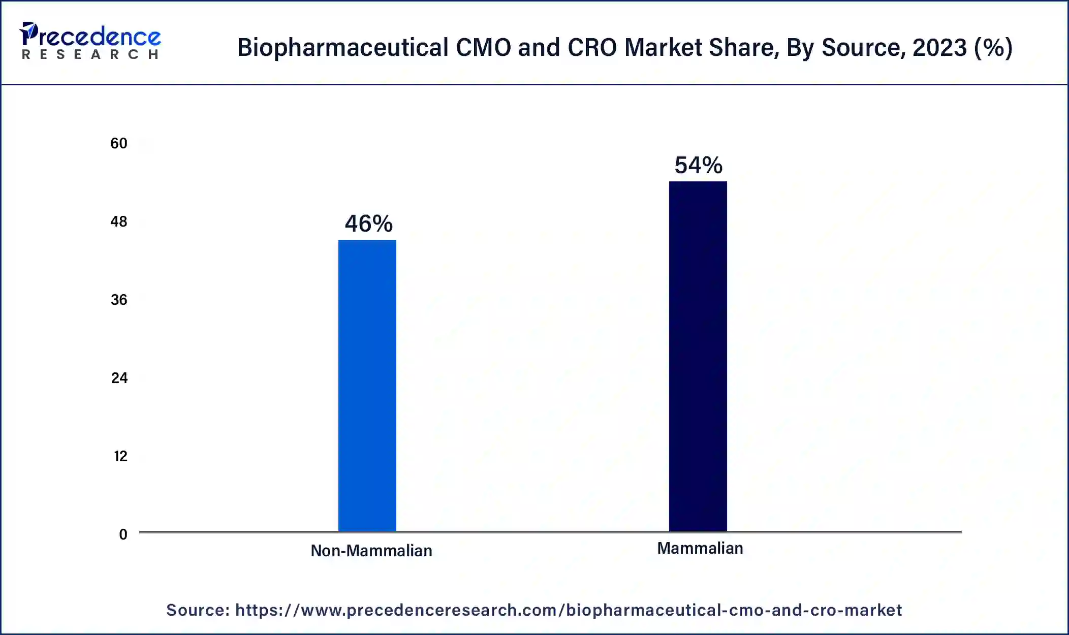 Biopharmaceutical CMO and CRO Market Share, By Source, 2023 (%)