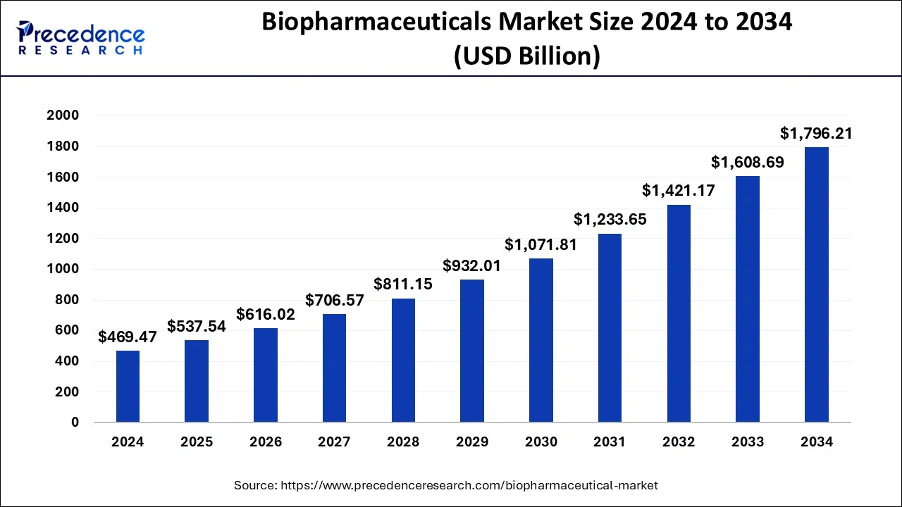 Biopharmaceuticals Market Size 2025 to 2034