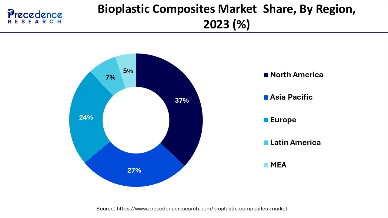 Bioplastic Composites Market  Share, By Region, 2023 (%)