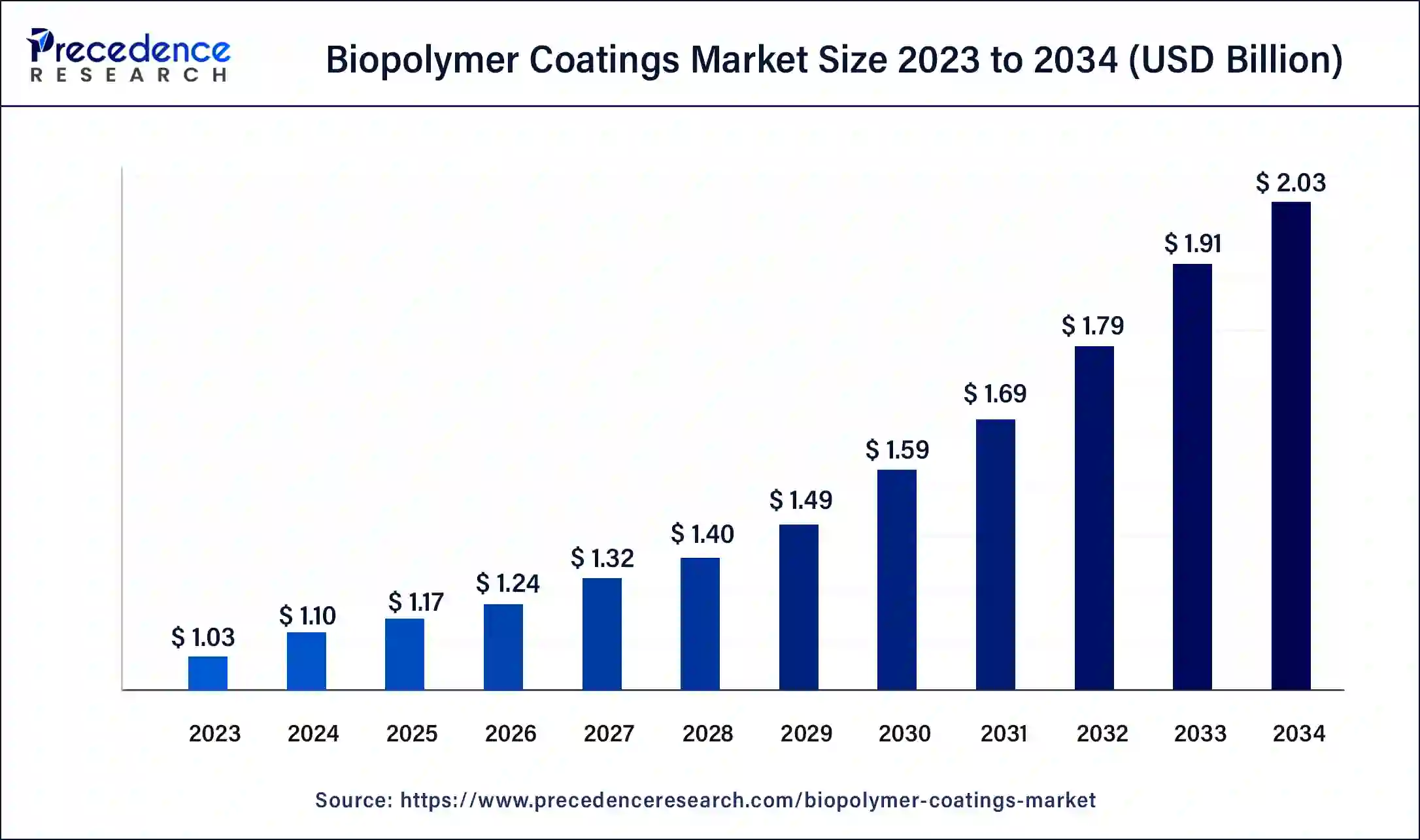 Biopolymer Coatings Market Size 2024 to 2034