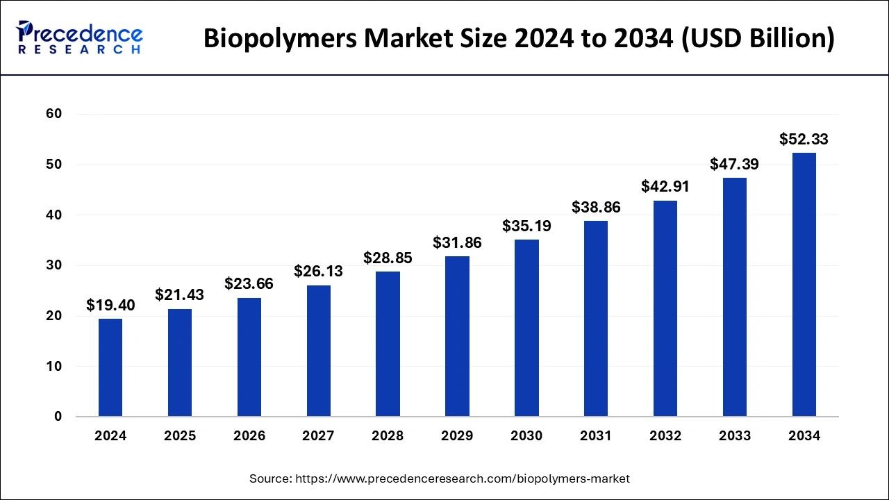 Biopolymers Market Size 2025 To 2034