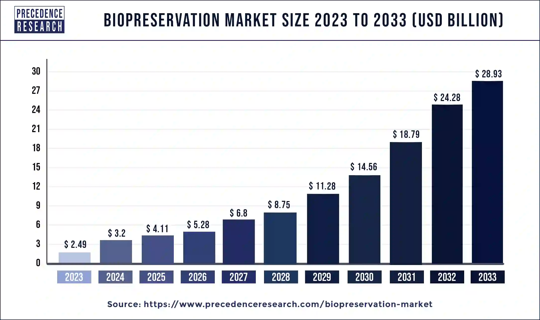 Biopreservation Market Size 2024 to 2033