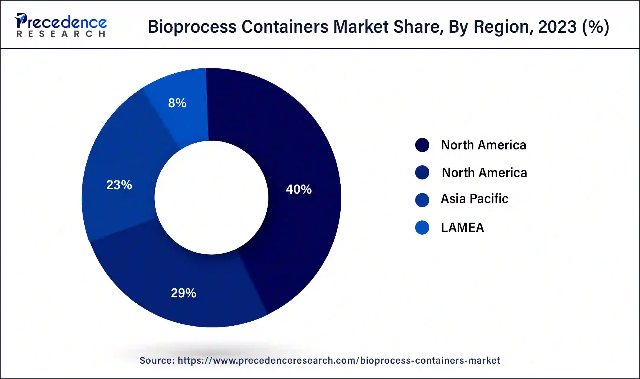 Bioprocess Containers Market Share, By Region, 2023 (%)