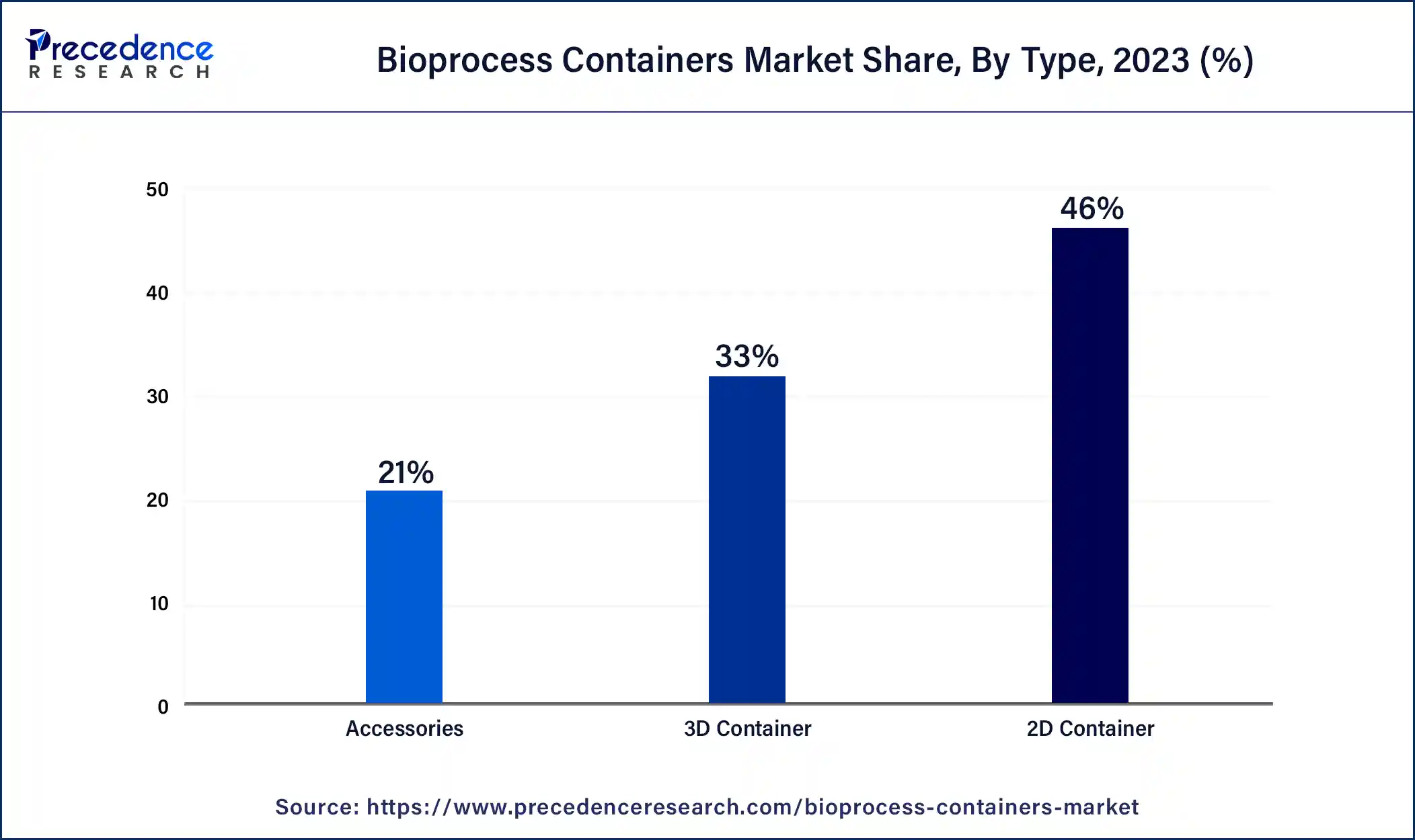 Bioprocess Containers Market Share, By Type, 2023 (%)