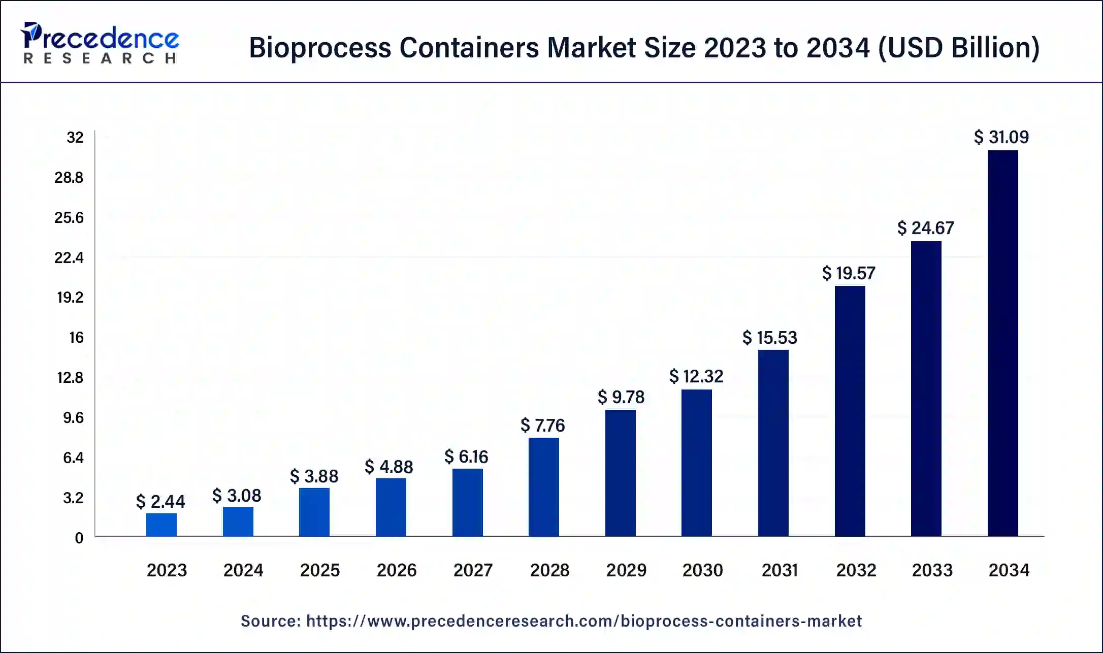 Bioprocess Containers Market Size 2024 to 2034