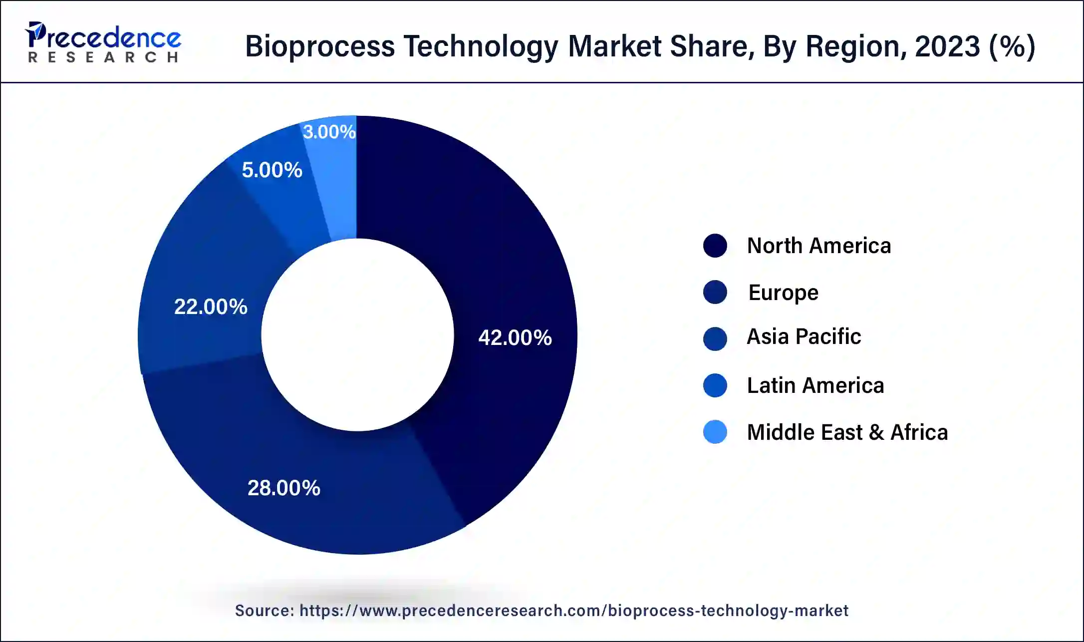 Bioprocess Technology Market Share, By Region, 2023 (%)