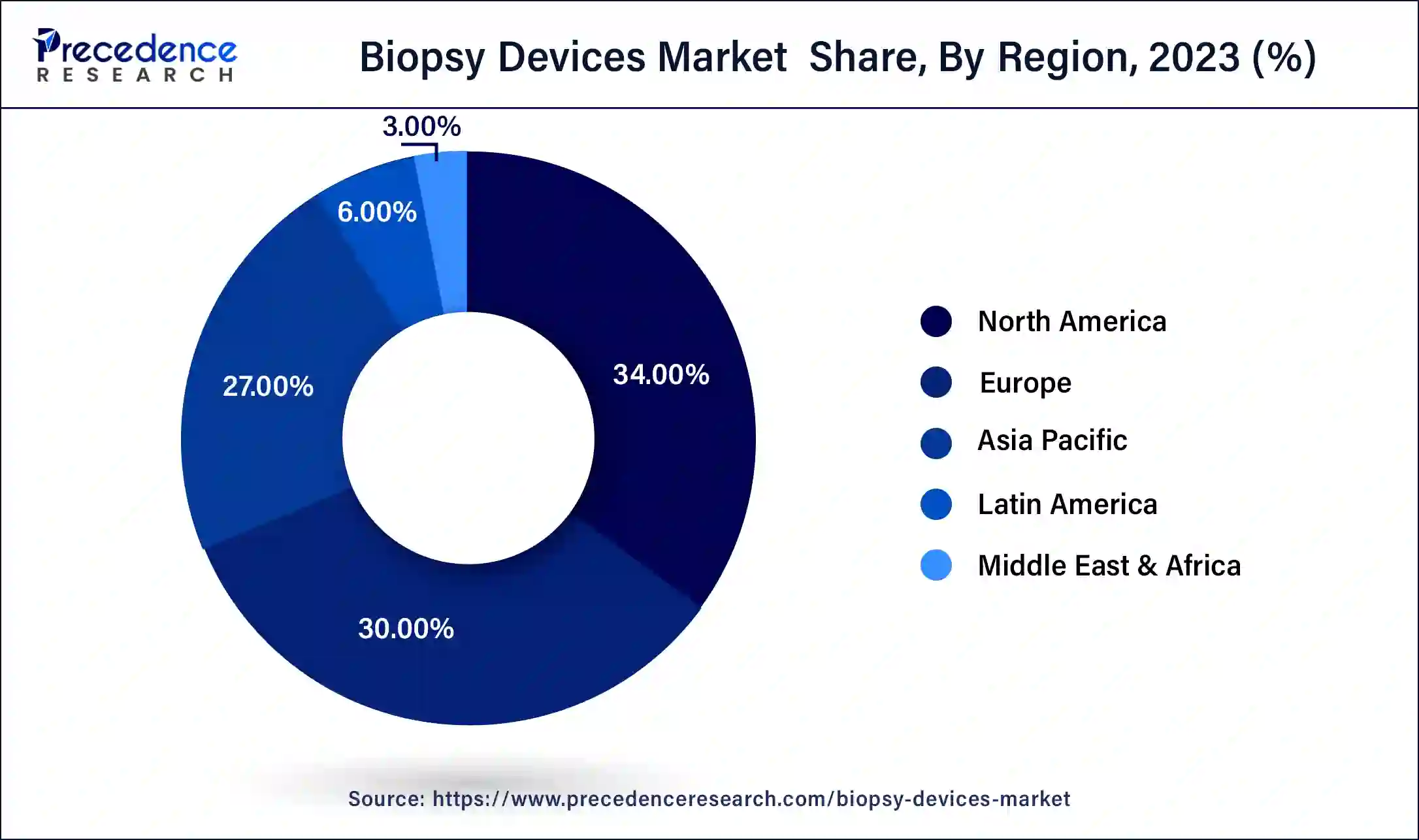 Biopsy Devices Market Share, By Region, 2024 (%)