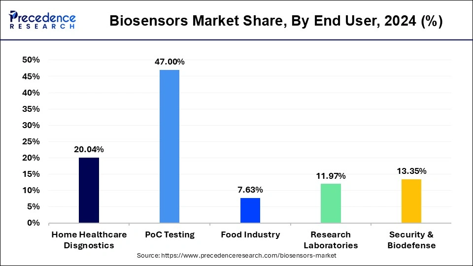 Biosensors Market Share, By End User, 2024 (%)