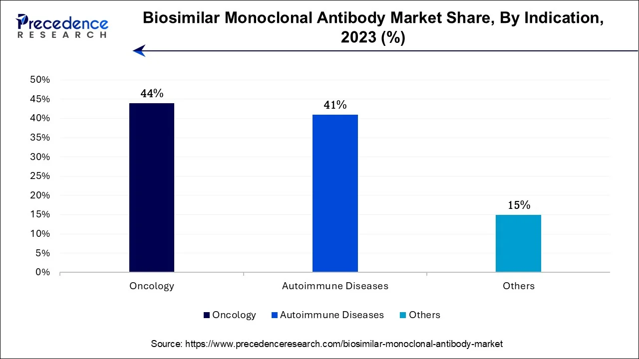 Biosimilar Monoclonal Antibody Market Share, By Indication, 2023 (%)