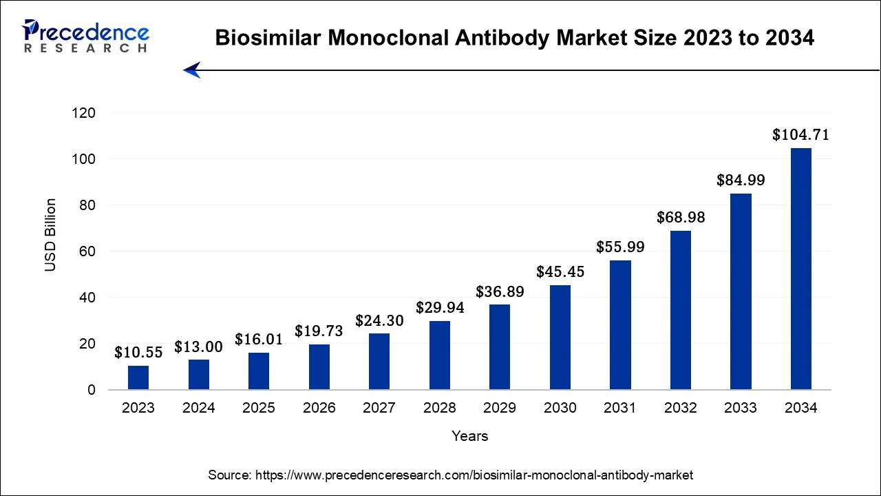 Biosimilar Monoclonal Antibody Market Size 2024 To 2034