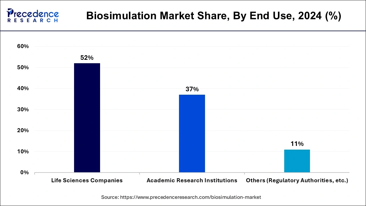 Biosimulation Market Share, By End Use, 2024 (%)