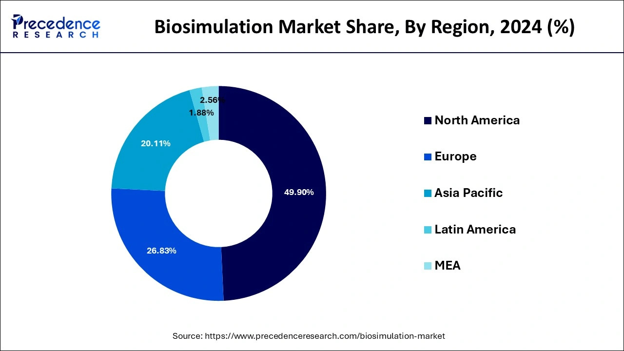 Biosimulation Market Share, By Region, 2024 (%)