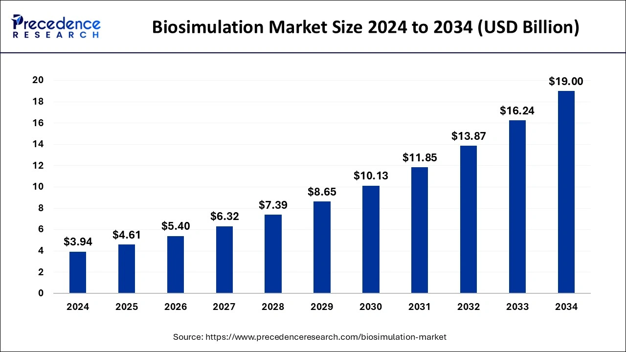 Biosimulation Market Size 2025 to 2034