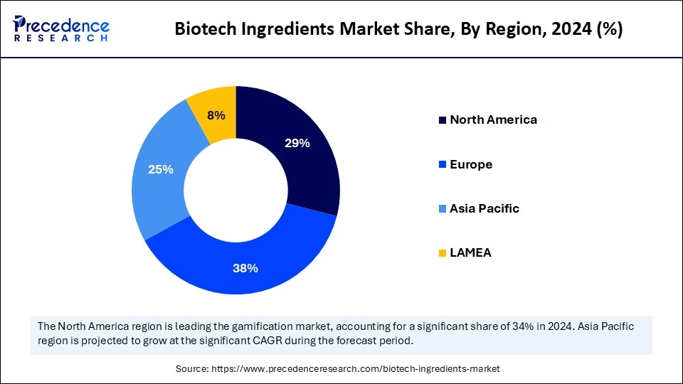 Biotech Ingredients Market Share, By Region, 2024 (%)