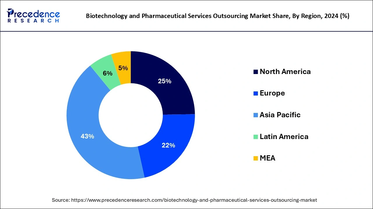 Biotechnology and Pharmaceutical Services Outsourcing Market Share, By Region, 2024 (%)