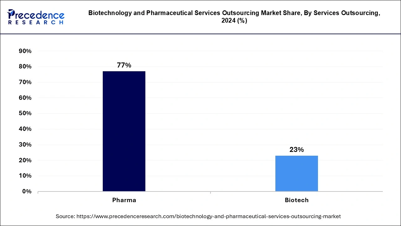 Biotechnology and Pharmaceutical Services Outsourcing Market Share, By Services Outsourcing, 2024 (%)