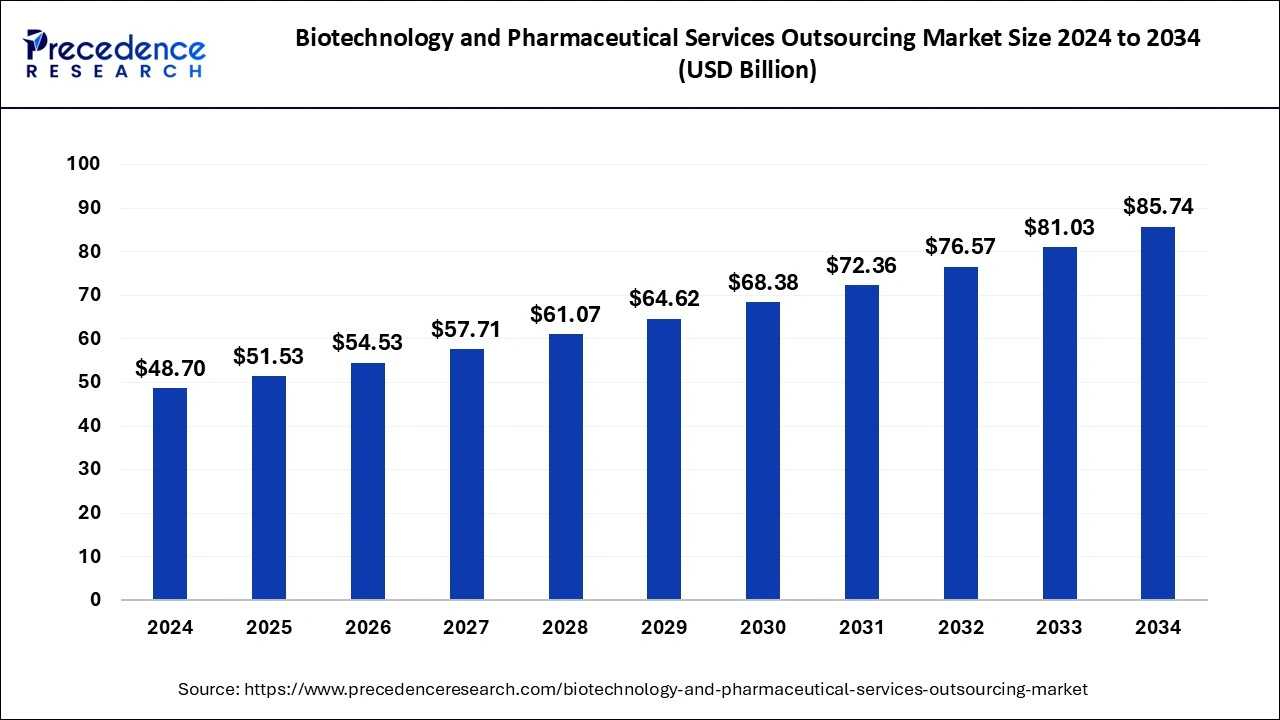 Biotechnology and Pharmaceutical Services Outsourcing Market Size 2025 to 2034