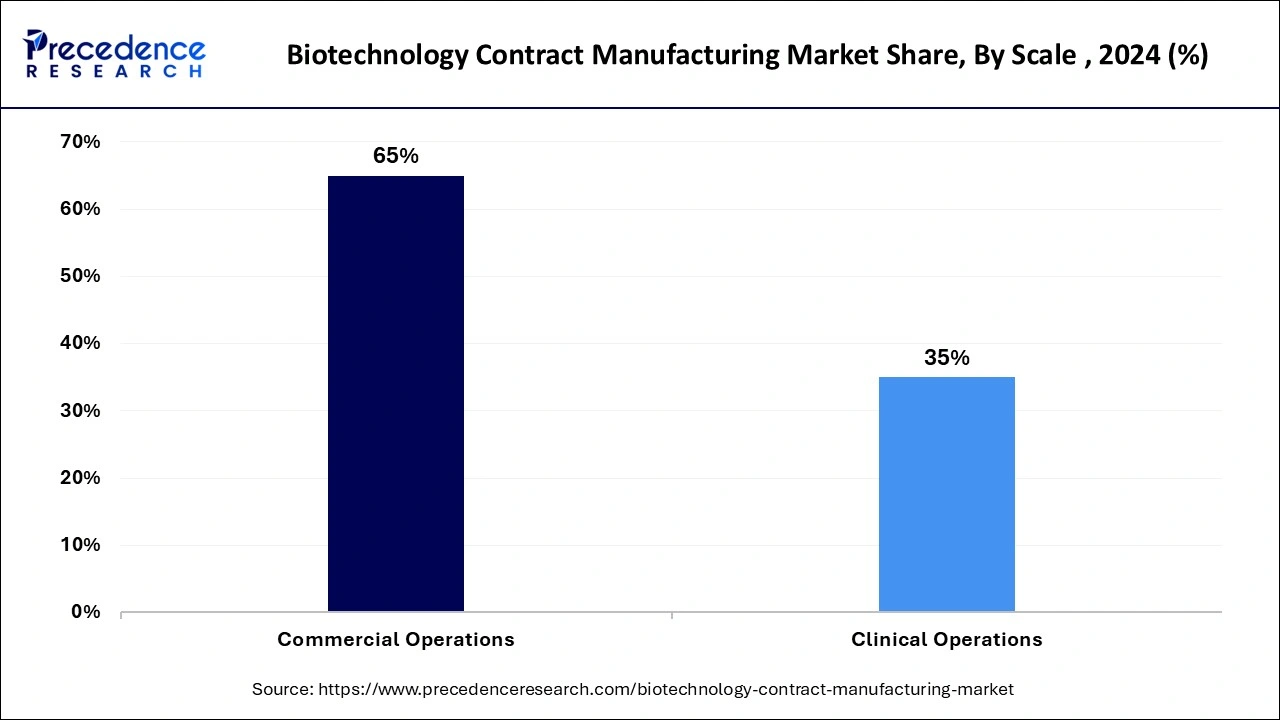 Biotechnology Contract Manufacturing Market Share, By Scale , 2024 (%)