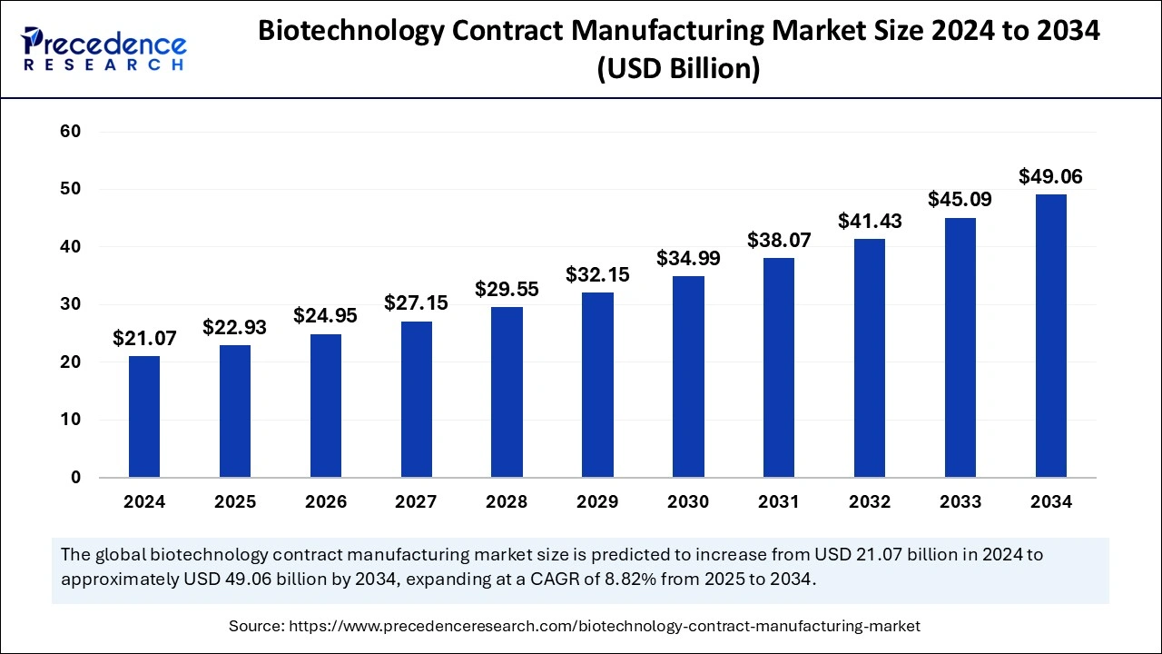 Biotechnology Contract Manufacturing Market Size 2025 to 2034 