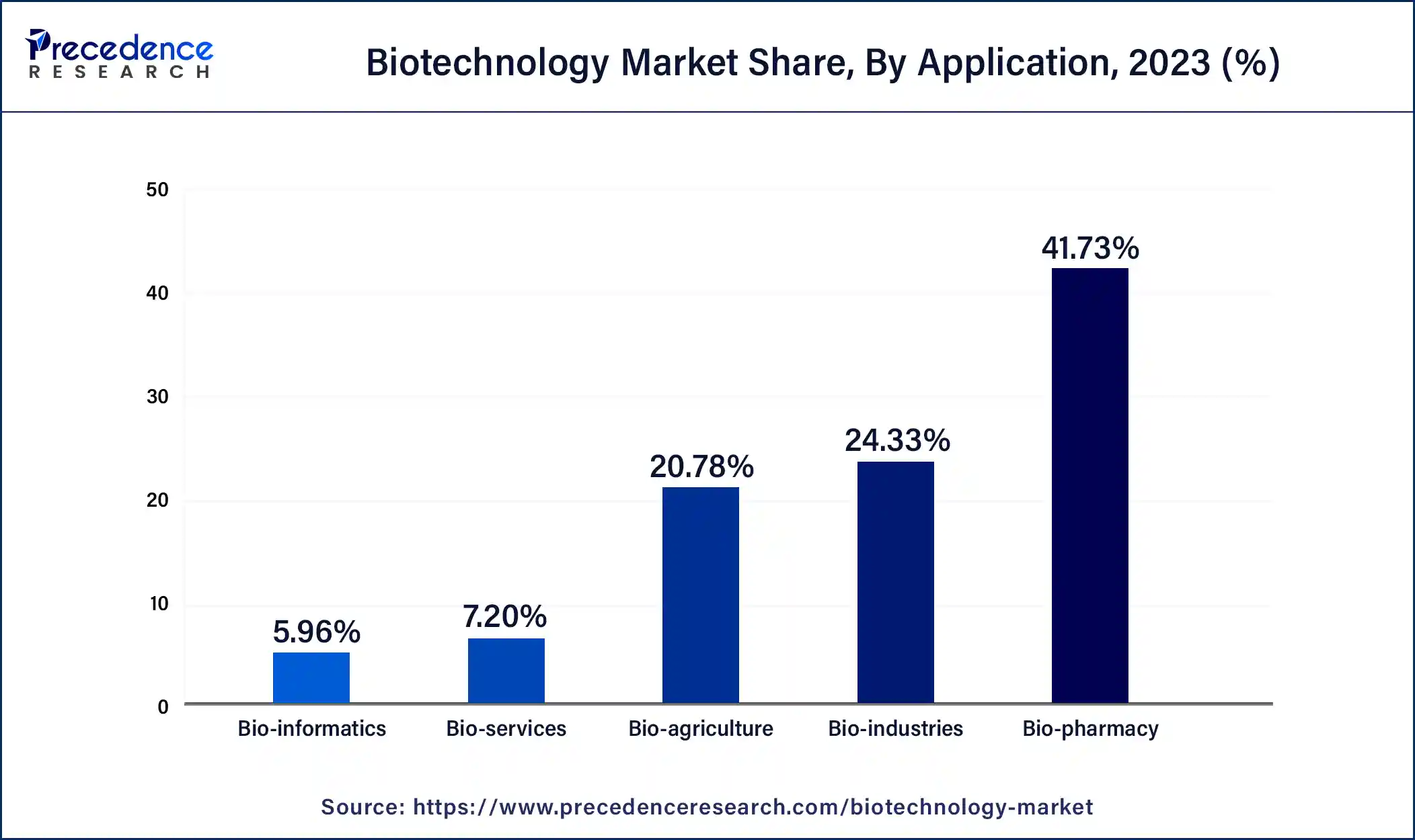 Biotechnology Market Share, By Application, 2023 (%)