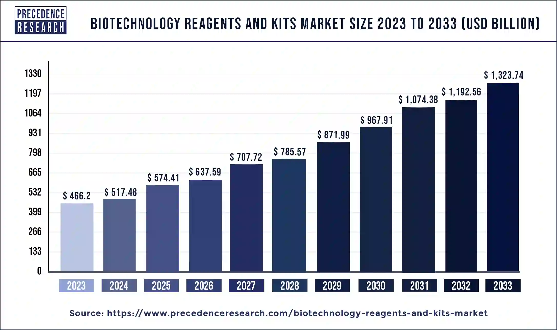 Biotechnology Reagents & Kits Market Size 2024 to 2033