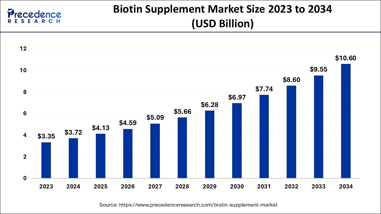 Biotin Supplement Market Size 2024 to 2034