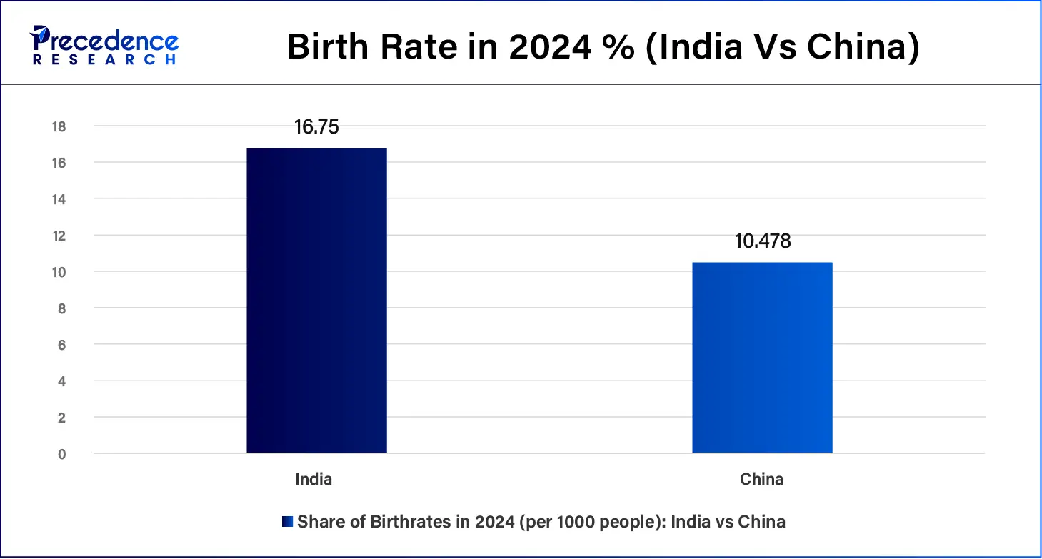 Birth Rate in 2024 % (India Vs China)