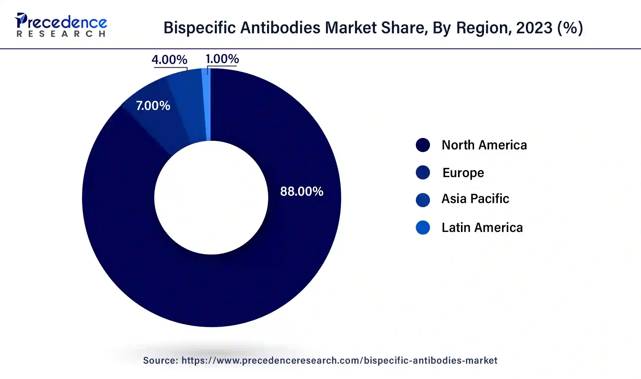 Bispecific Antibodies Market Share, By Region, 2023 (%)