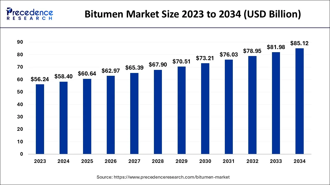 Bitumen Market Size 2024 to 2034