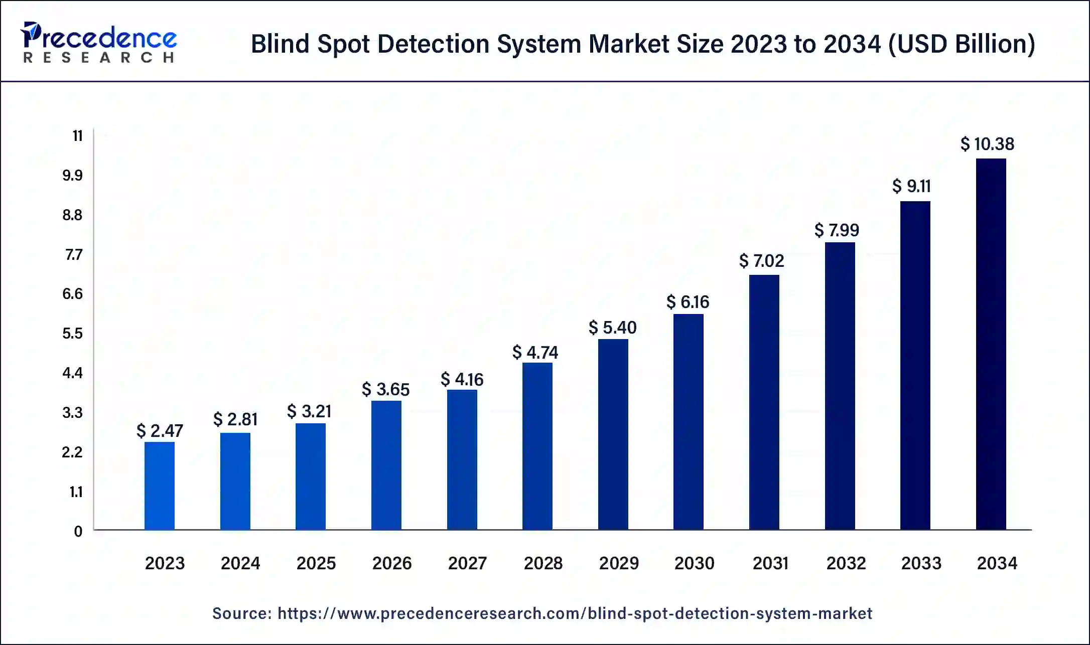 Blind Spot Detection System Market Size 2024 to 2034