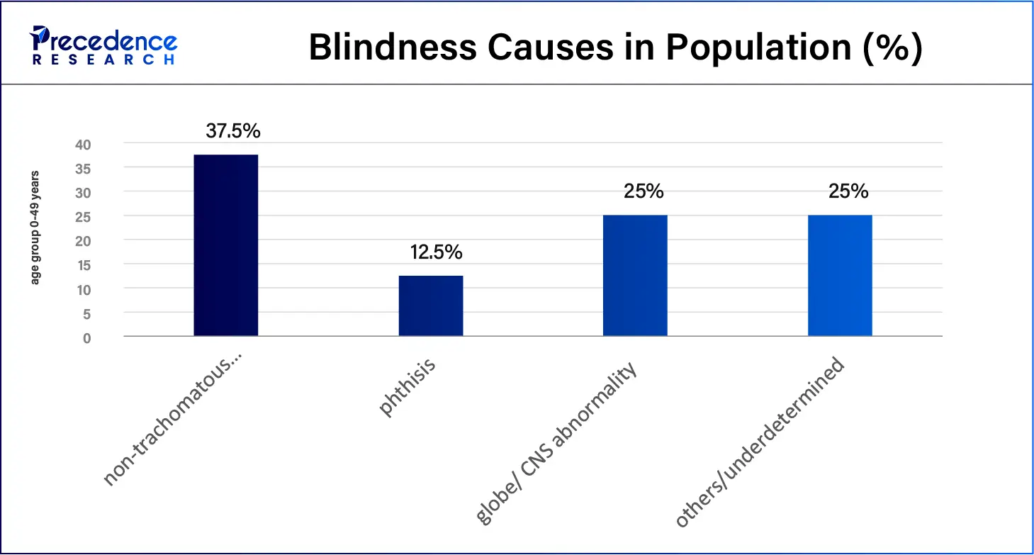 Blindness Causes in Population (%)