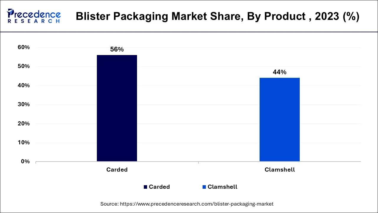 Blister Packaging Market Share, By Product, 2023 (%)