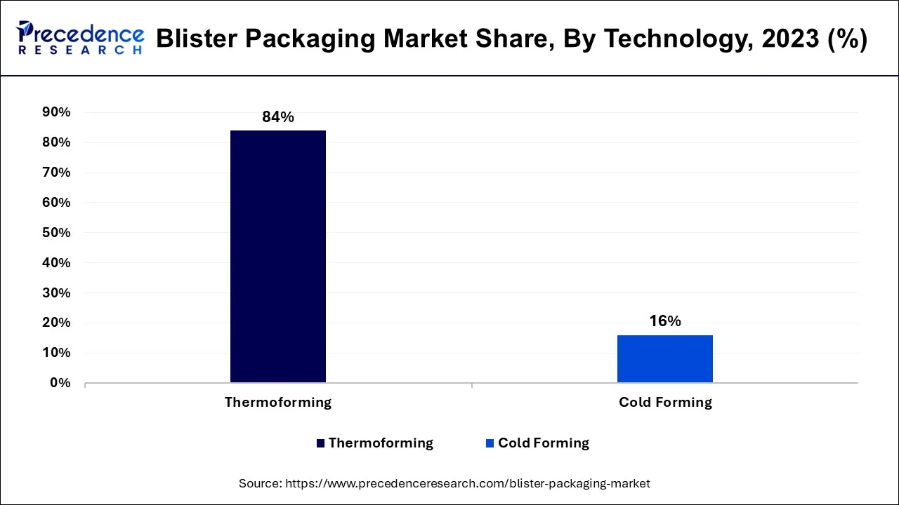 Blister Packaging Market Share, By Technology, 2023 (%)