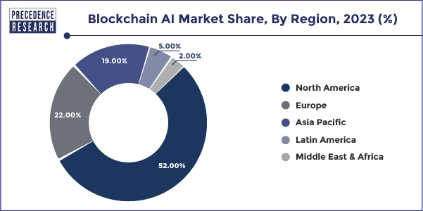 Blockchain AI Market Share, By Region, 2023 (%)