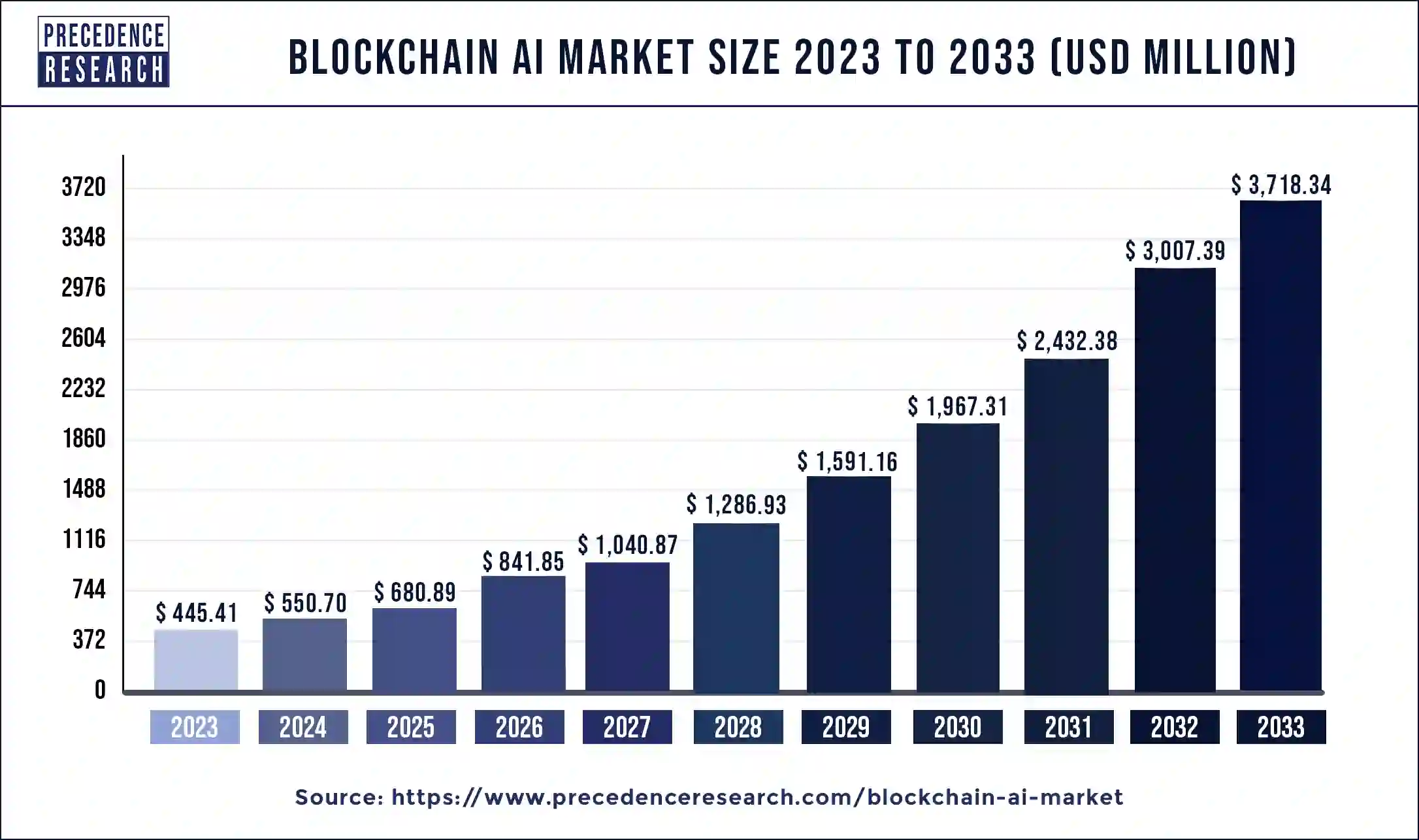 Blockchain AI Market Size 2024 to 2033