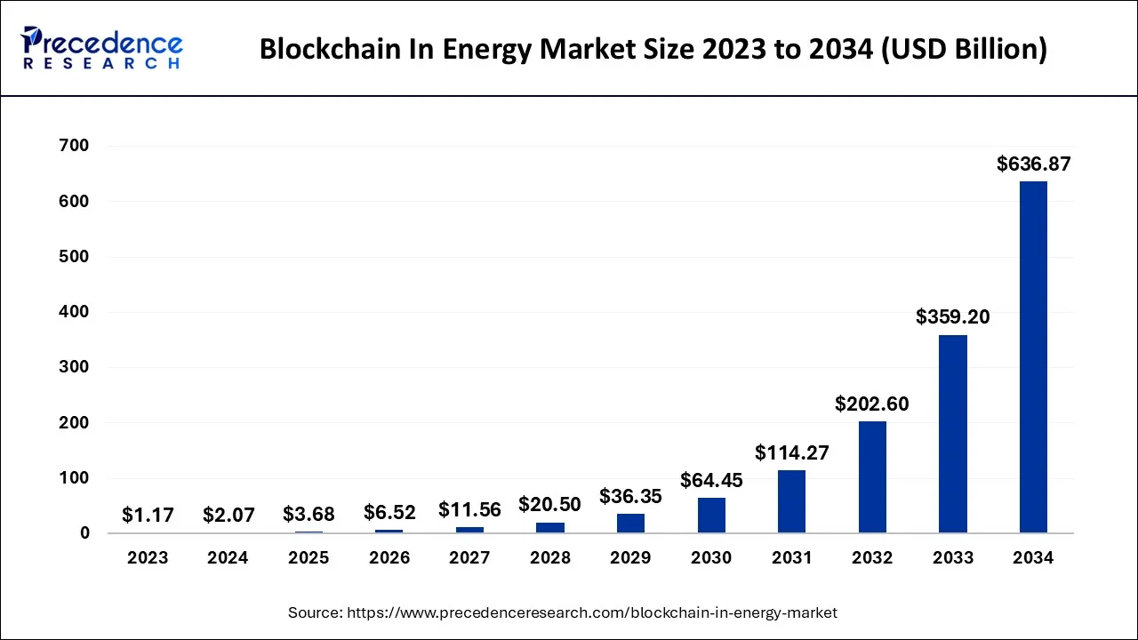 Blockchain in Energy Market Size 2024 to 2034