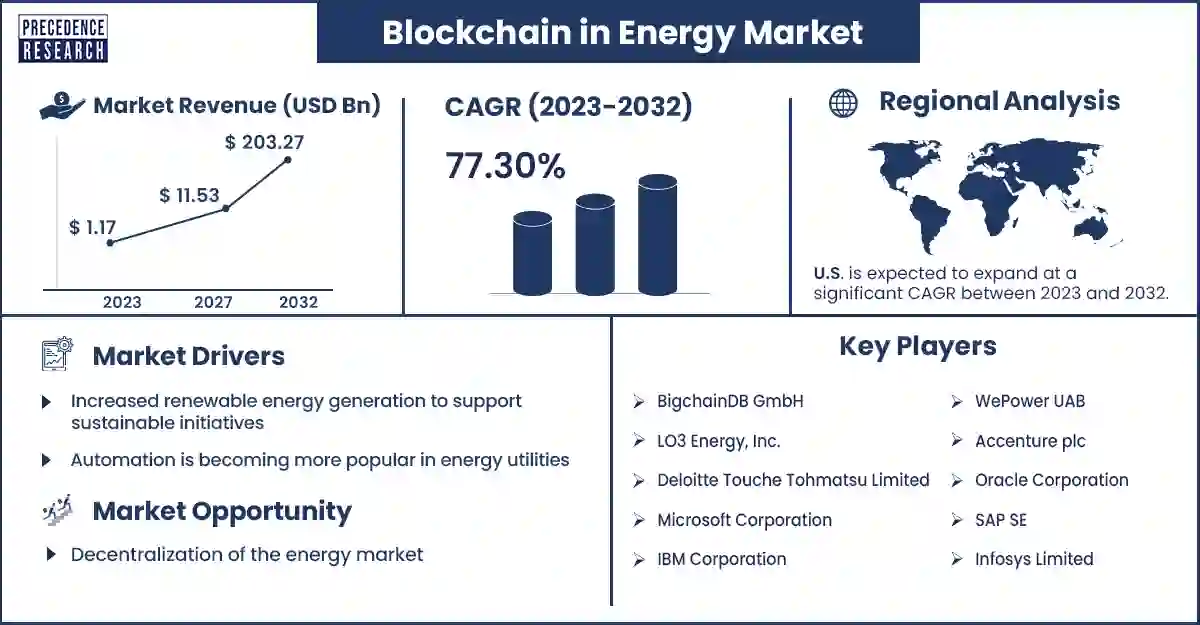 Blockchain in Energy Market Statistics