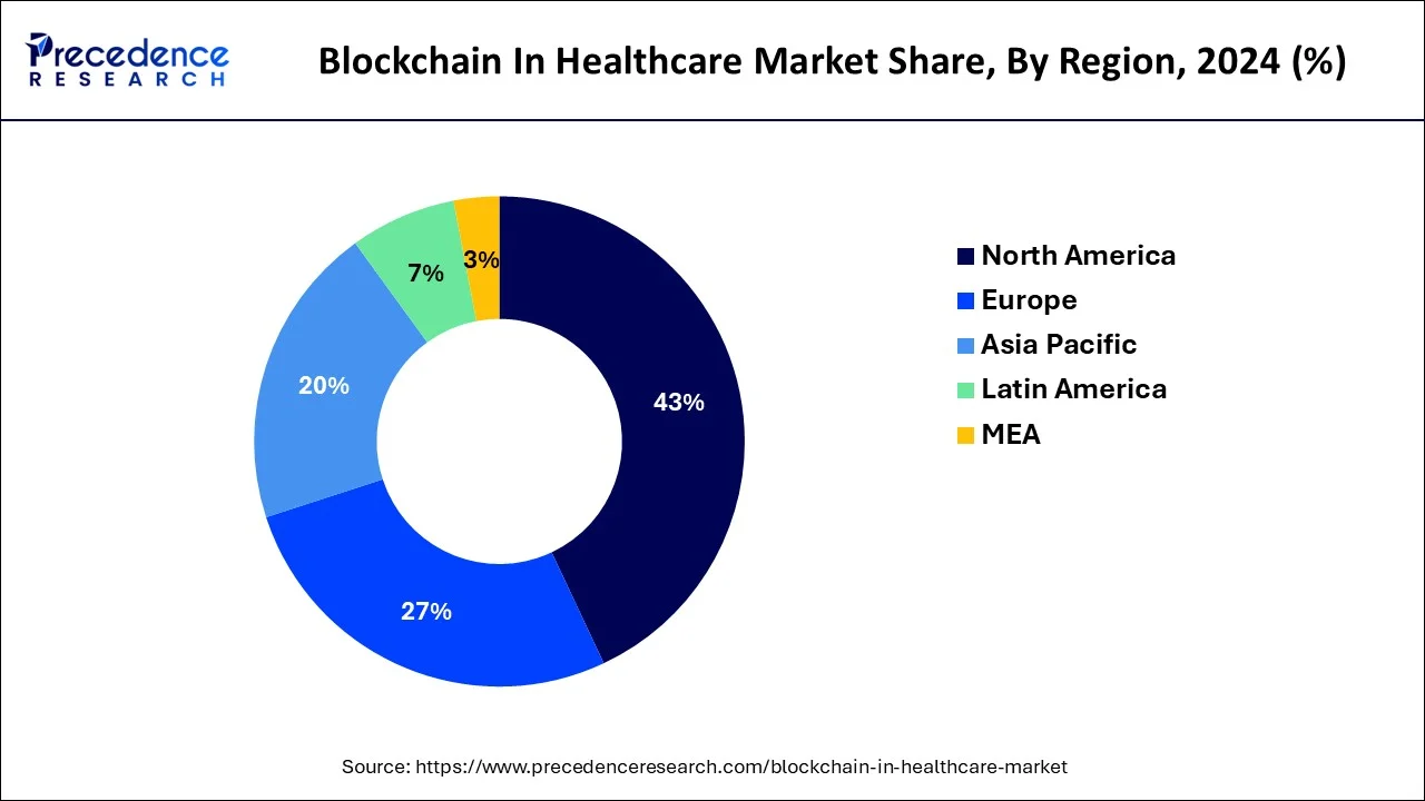 Blockchain in Healthcare Market Share by Region 2024 (%)