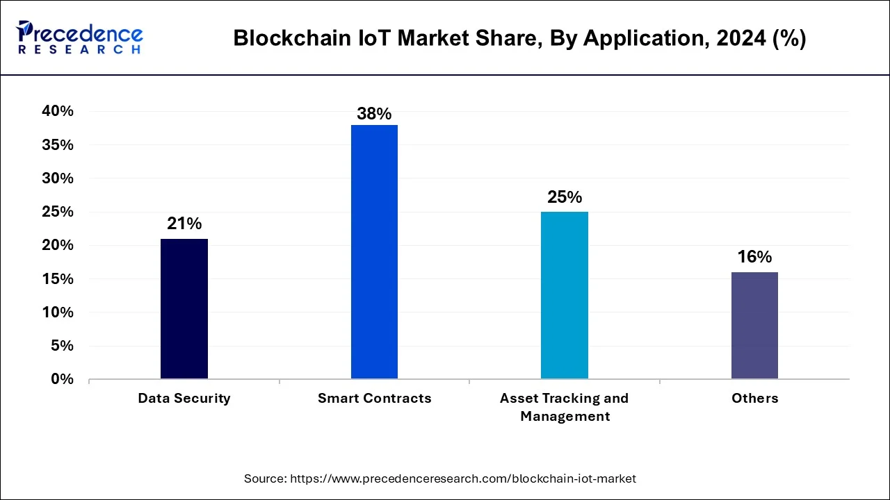 Blockchain IoT Market Share, By Application, 2024 (%)