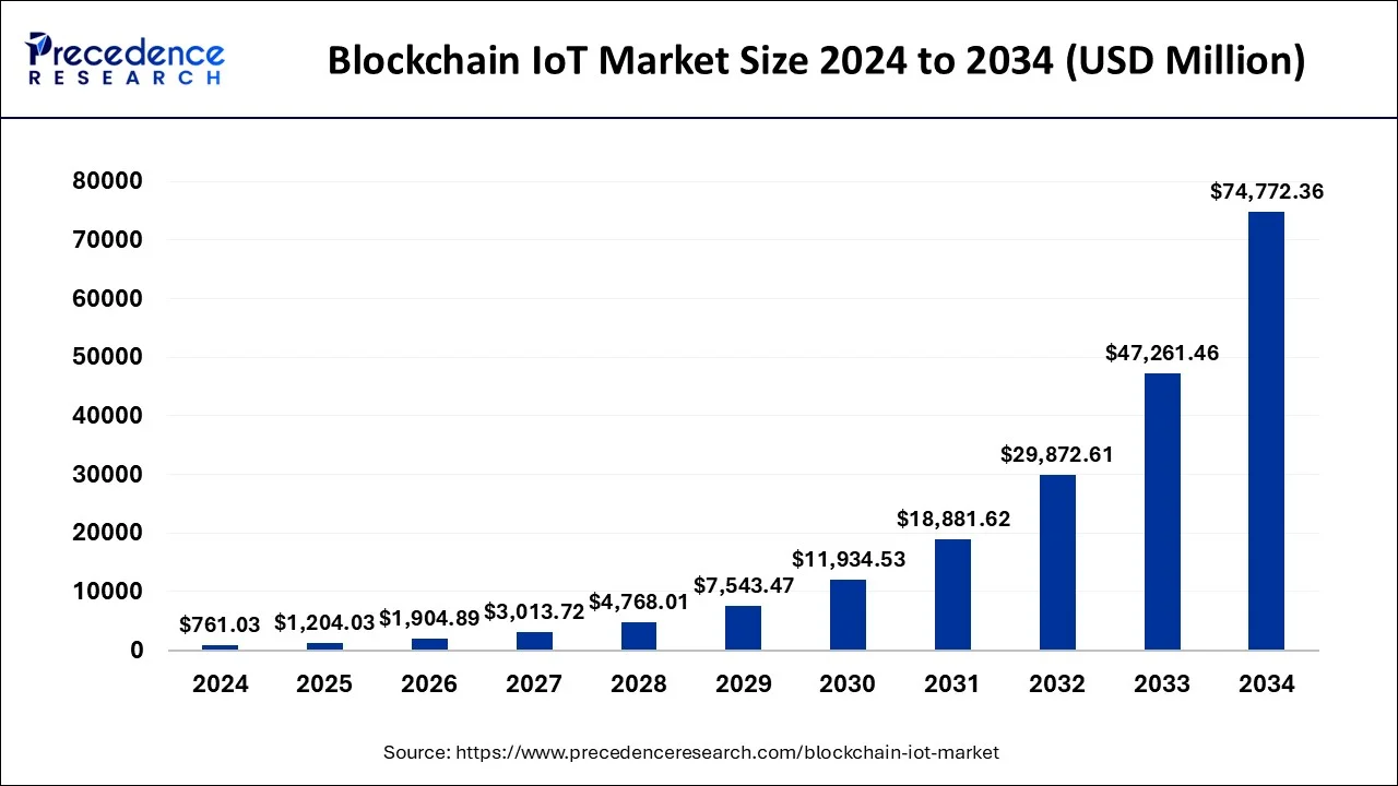 Blockchain IoT Market Size 2025-2034