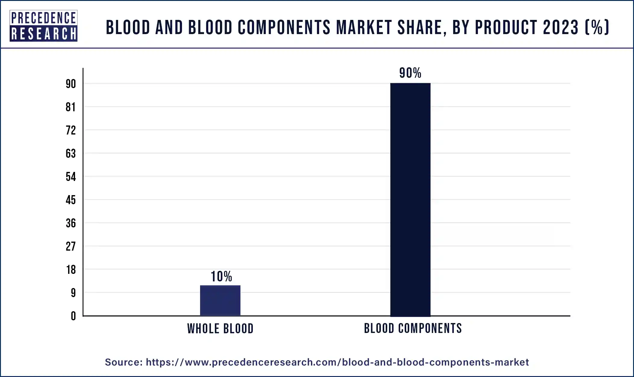 Blood and Blood Components Market Share, By Product 2023 (%)