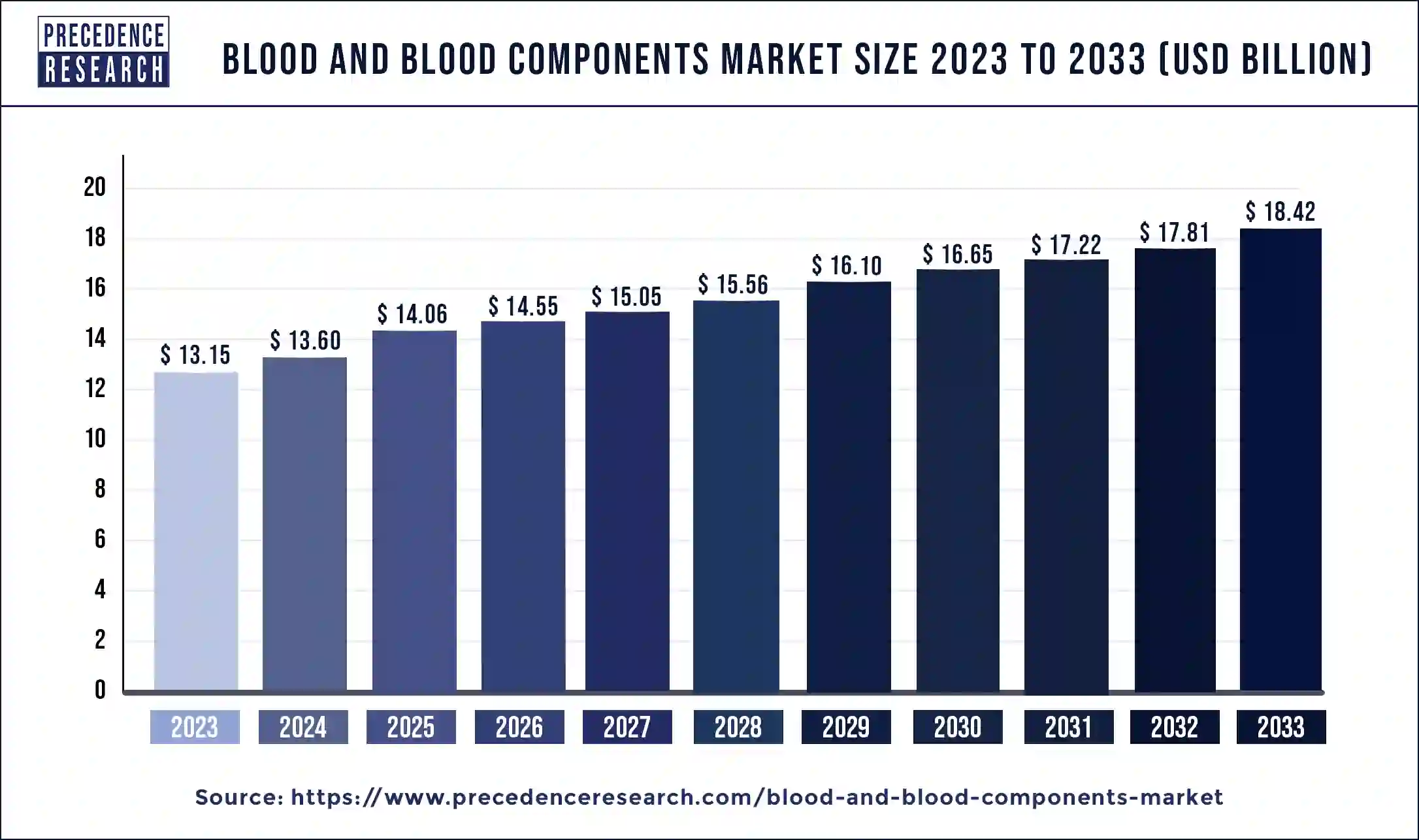 Blood and Blood Components Market Size 2024 to 2033