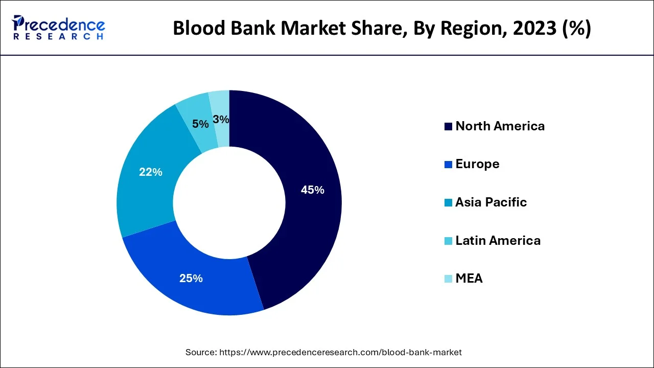 Blood Bank Market Share, By Region, 2023 (%)