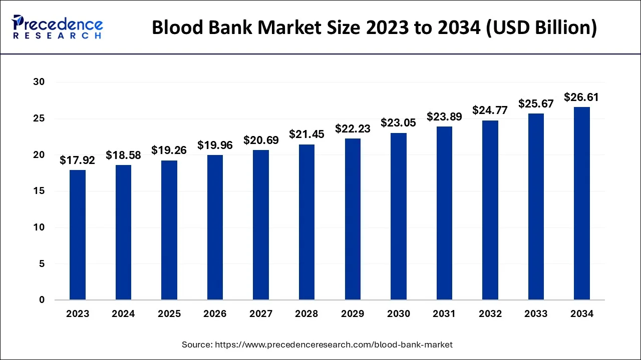 Blood Bank Market Size 2024 To 2034