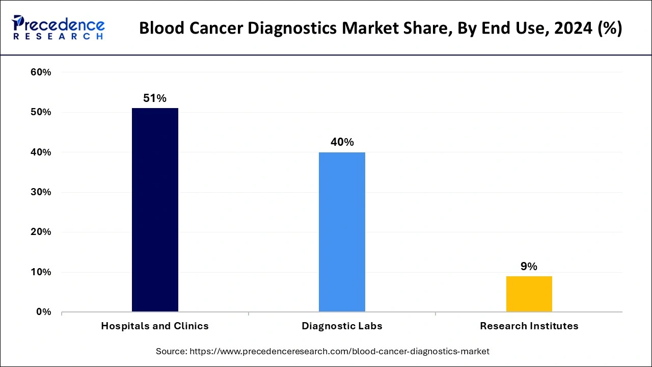 Blood Cancer Diagnostics Market Share, By End Use, 2024 (%)