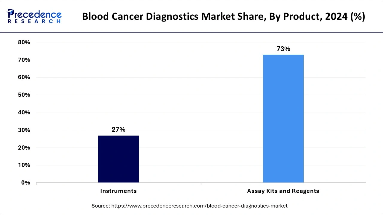 Blood Cancer Diagnostics Market Share, By Product, 2024 (%)