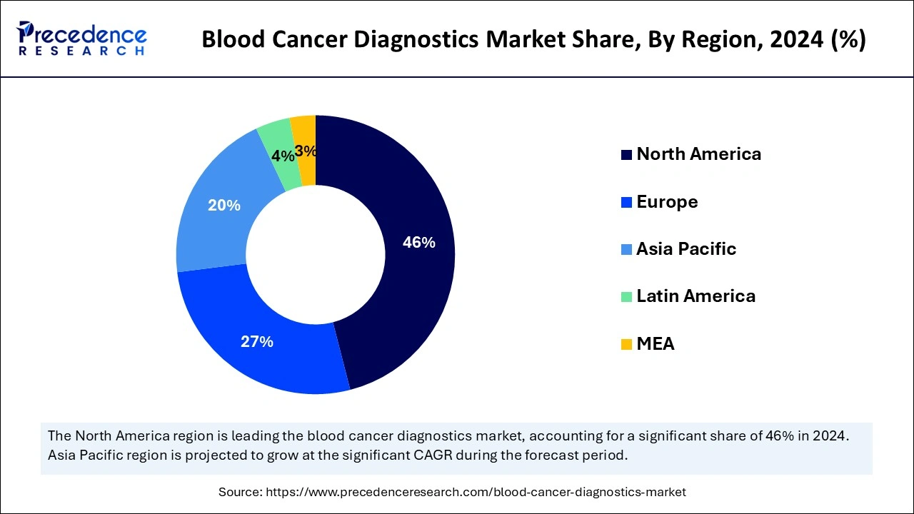 Blood Cancer Diagnostics Market Share, By Region, 2024 (%)