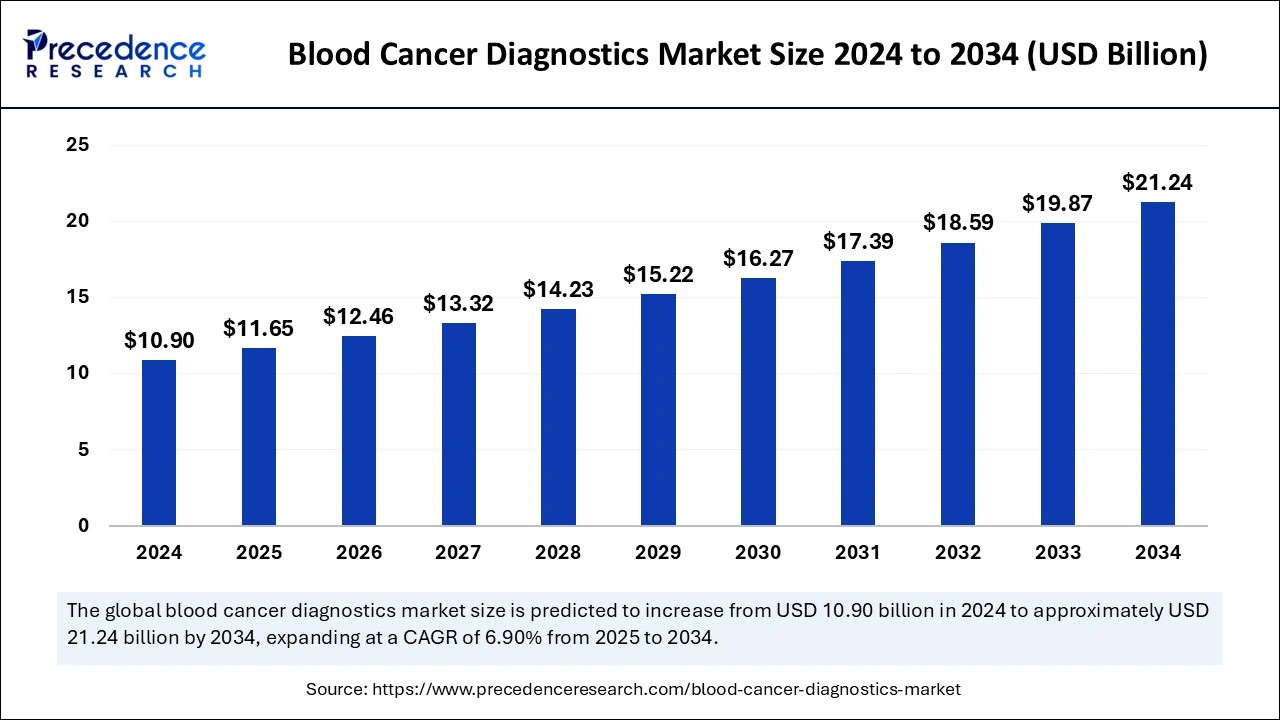 Blood Cancer Diagnostics Market Size 2025 to 2034