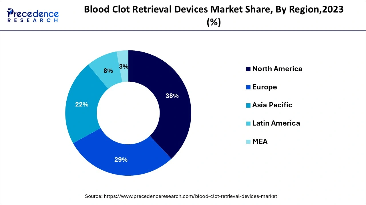 Blood Clot Retrieval Devices Market Share, By Region, 2023 (%)